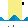 South Chincoteague tide chart for Tuesday, October 8, 2024