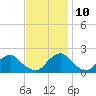 South Chincoteague tide chart for Sunday, November 10, 2024