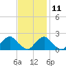 South Chincoteague tide chart for Monday, November 11, 2024