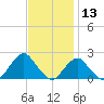South Chincoteague tide chart for Wednesday, November 13, 2024