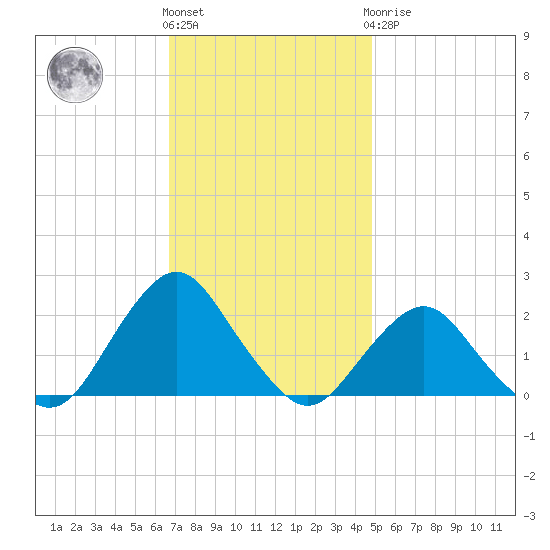 South Chincoteague tide chart for Friday, November 15, 2024