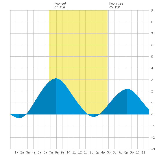 South Chincoteague tide chart for Saturday, November 16, 2024