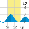 South Chincoteague tide chart for Sunday, November 17, 2024