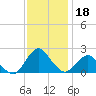 South Chincoteague tide chart for Monday, November 18, 2024