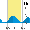 South Chincoteague tide chart for Tuesday, November 19, 2024