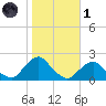 South Chincoteague tide chart for Friday, November 1, 2024