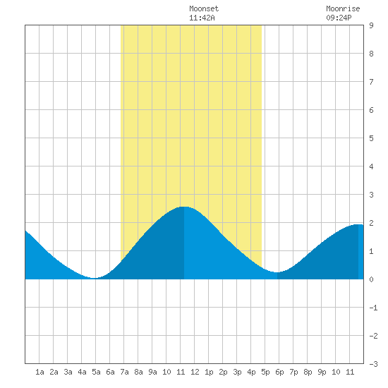South Chincoteague tide chart for Wednesday, November 20, 2024