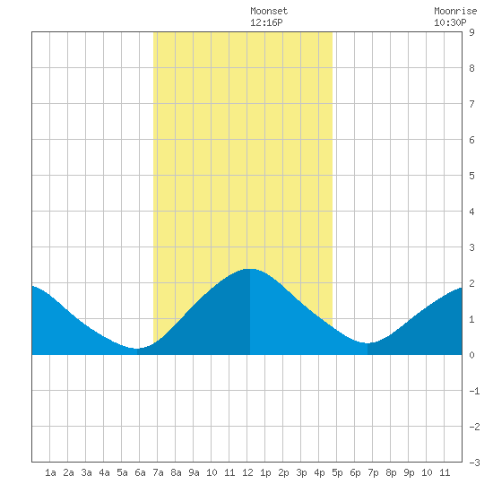 South Chincoteague tide chart for Thursday, November 21, 2024