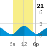 South Chincoteague tide chart for Thursday, November 21, 2024