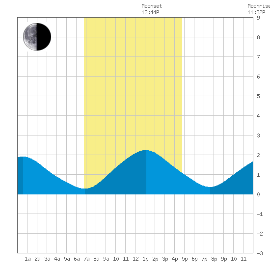 South Chincoteague tide chart for Friday, November 22, 2024