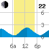 South Chincoteague tide chart for Friday, November 22, 2024