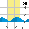 South Chincoteague tide chart for Saturday, November 23, 2024