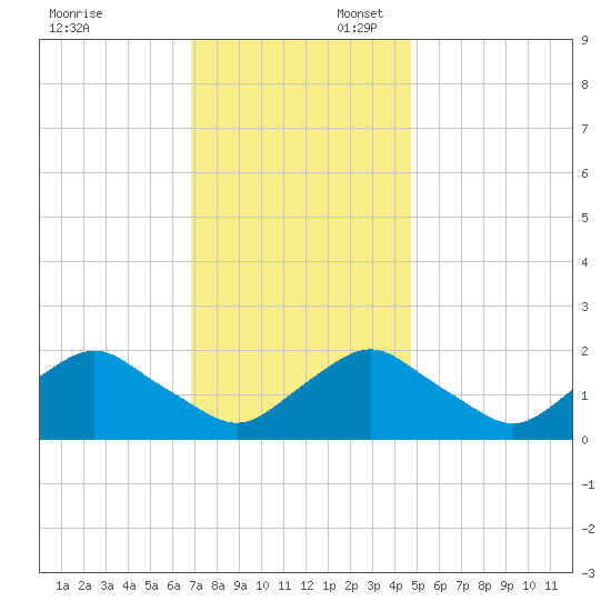 South Chincoteague tide chart for Sunday, November 24, 2024