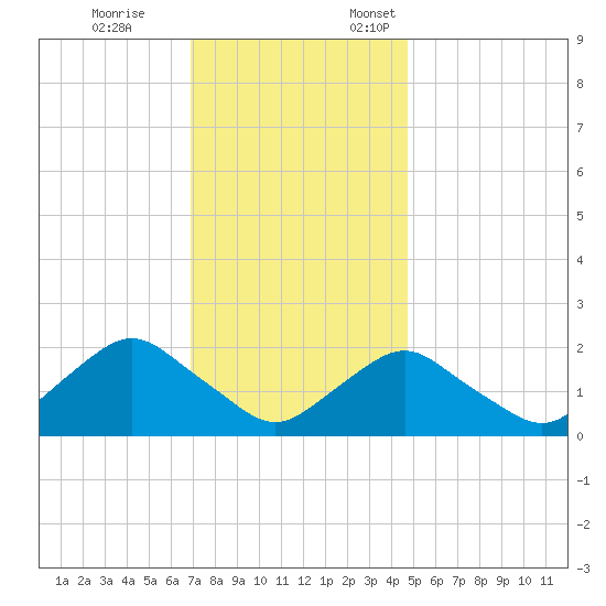 South Chincoteague tide chart for Tuesday, November 26, 2024