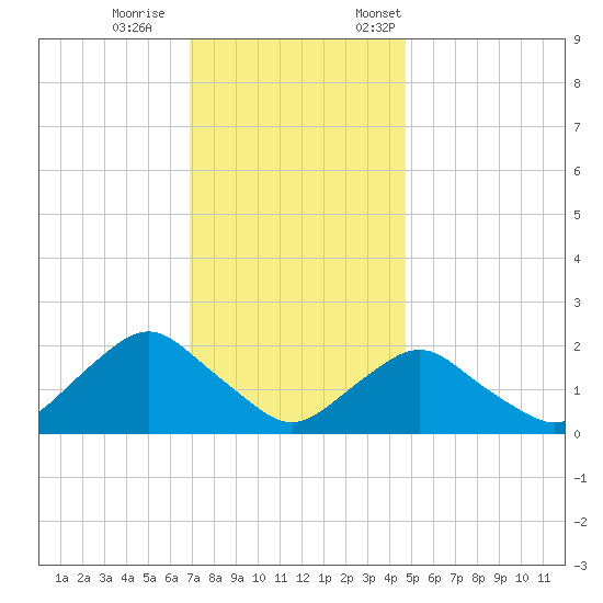 South Chincoteague tide chart for Wednesday, November 27, 2024