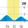 South Chincoteague tide chart for Thursday, November 28, 2024
