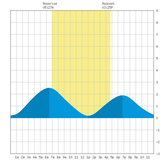 South Chincoteague tide chart for Friday, November 29, 2024