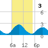 South Chincoteague tide chart for Sunday, November 3, 2024