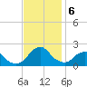 South Chincoteague tide chart for Wednesday, November 6, 2024