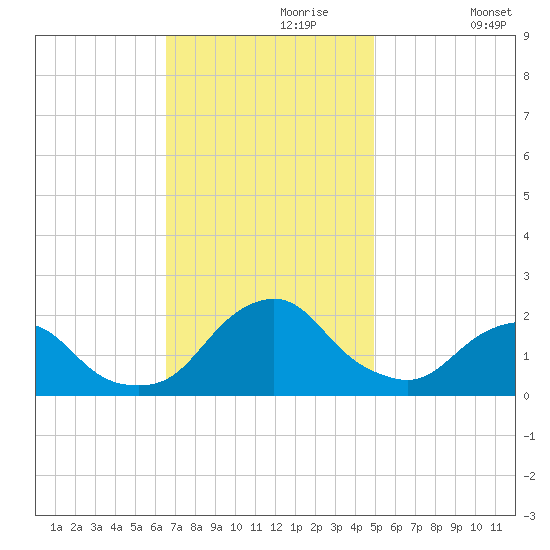 South Chincoteague tide chart for Thursday, November 7, 2024