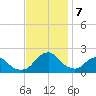 South Chincoteague tide chart for Thursday, November 7, 2024