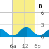 South Chincoteague tide chart for Friday, November 8, 2024