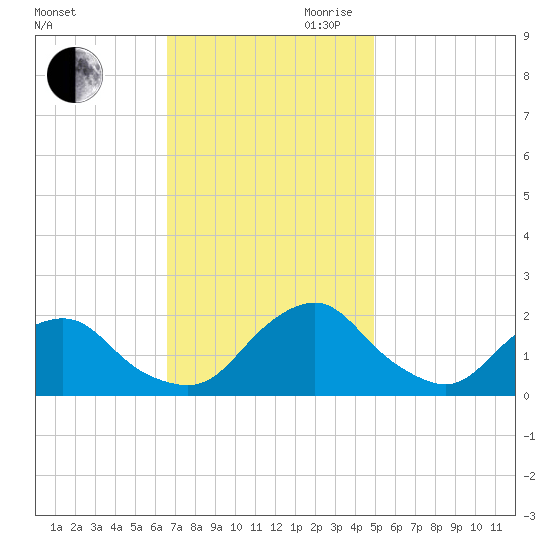 South Chincoteague tide chart for Saturday, November 9, 2024