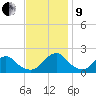 South Chincoteague tide chart for Saturday, November 9, 2024