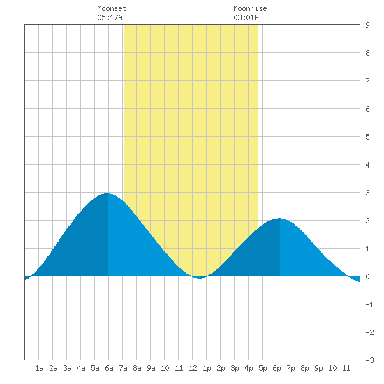 South Chincoteague tide chart for Friday, December 13, 2024