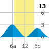 South Chincoteague tide chart for Friday, December 13, 2024