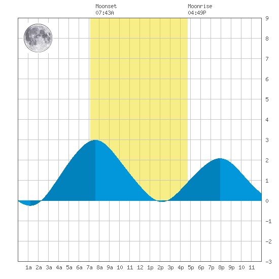 South Chincoteague tide chart for Sunday, December 15, 2024