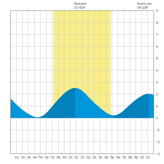 South Chincoteague tide chart for Thursday, December 19, 2024
