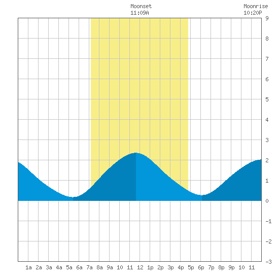 South Chincoteague tide chart for Friday, December 20, 2024