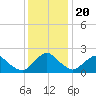 South Chincoteague tide chart for Friday, December 20, 2024