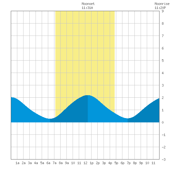 South Chincoteague tide chart for Saturday, December 21, 2024