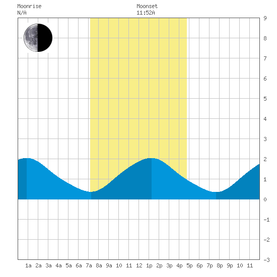 South Chincoteague tide chart for Sunday, December 22, 2024