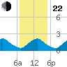 South Chincoteague tide chart for Sunday, December 22, 2024
