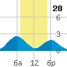 South Chincoteague tide chart for Saturday, December 28, 2024
