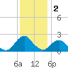 South Chincoteague tide chart for Monday, December 2, 2024