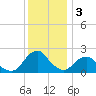 South Chincoteague tide chart for Tuesday, December 3, 2024
