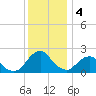 South Chincoteague tide chart for Wednesday, December 4, 2024