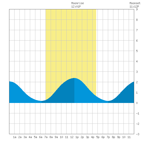 South Chincoteague tide chart for Saturday, December 7, 2024