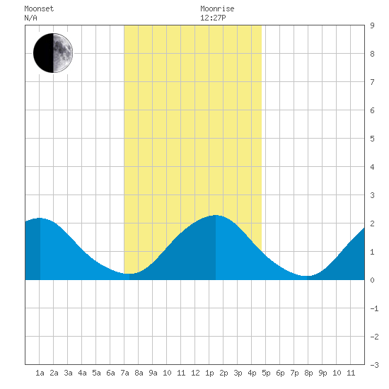 South Chincoteague tide chart for Sunday, December 8, 2024