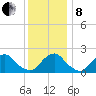 South Chincoteague tide chart for Sunday, December 8, 2024