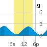 South Chincoteague tide chart for Monday, December 9, 2024
