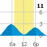 South Chincoteague tide chart for Saturday, January 11, 2025