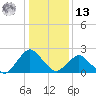 South Chincoteague tide chart for Monday, January 13, 2025