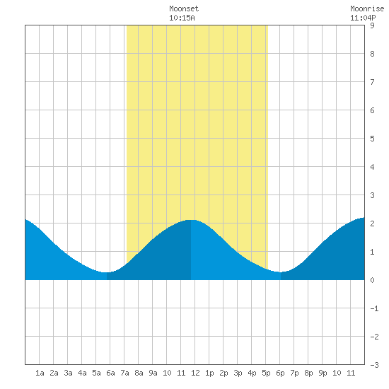 South Chincoteague tide chart for Sunday, January 19, 2025