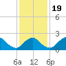 South Chincoteague tide chart for Sunday, January 19, 2025