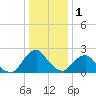South Chincoteague tide chart for Wednesday, January 1, 2025